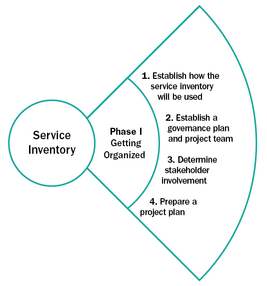 Figure 2: Phase 1, Getting Organized