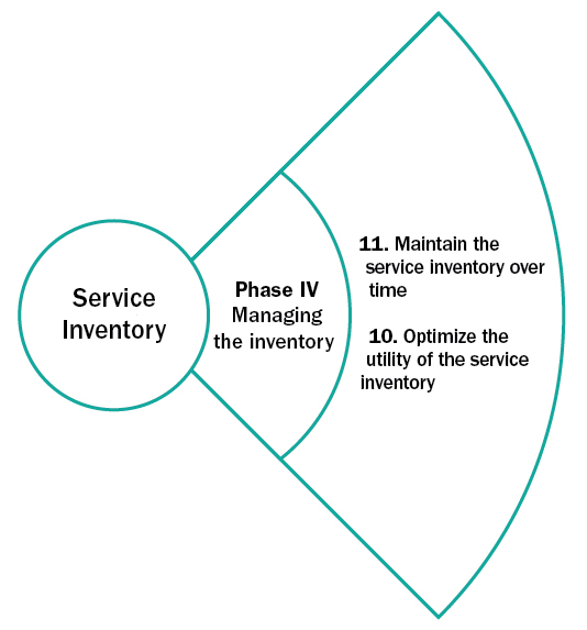 Figure 5: Phase 4, Managing the inventory