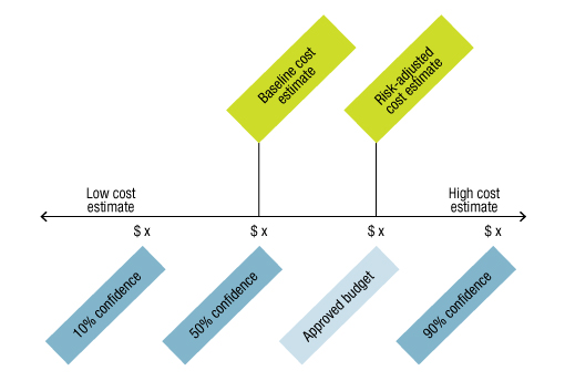 Presentation of Cost Estimate Uncertainty Using a Range of Cost Estimates