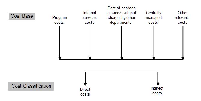 Concept of cost classification