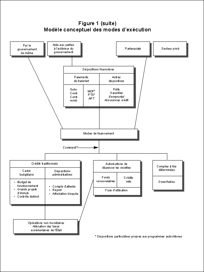 Figure 1 (suite) : Modèle conceptuel des modes d'exécution