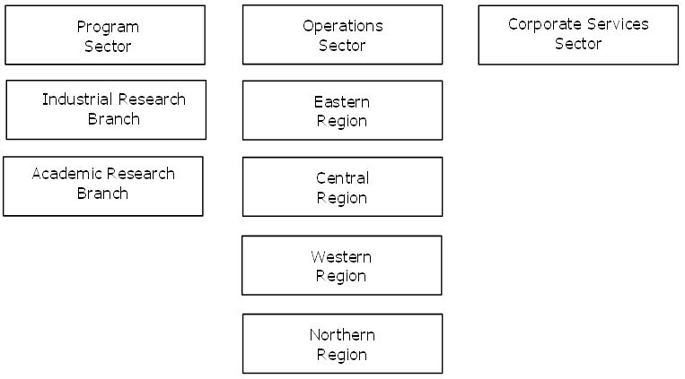 Scenario Department Organization Chart