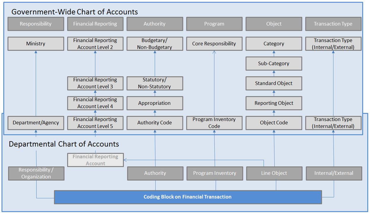 Government-wide classification structure and sample departmental chart of accounts. Text version below: