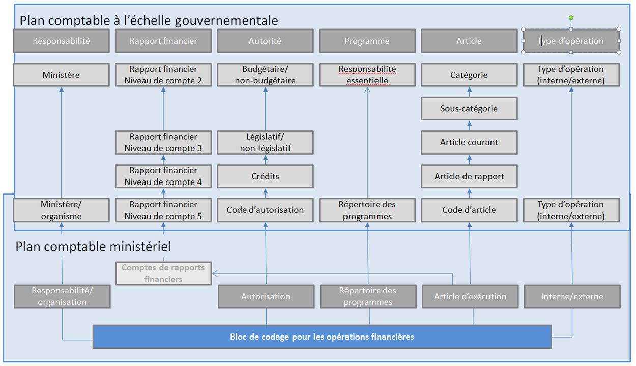 Structure de classification – l’échelle du gouvernement et échantillon de plan comptable ministériel. Version textuelle ci-dessous: