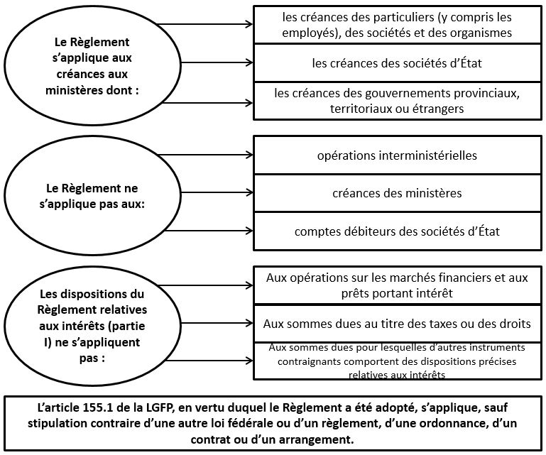 Application des intérêts et des frais administratifs. Version textuelle ci-dessous: