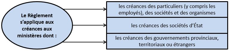 Quand appliquer le Règlement? Version textuelle ci-dessous: