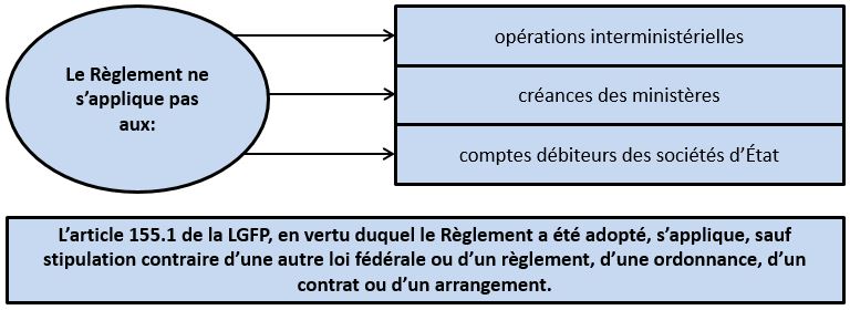 Dans quelles circonstances le Règlement ne s’applique pas? Version textuelle ci-dessous: