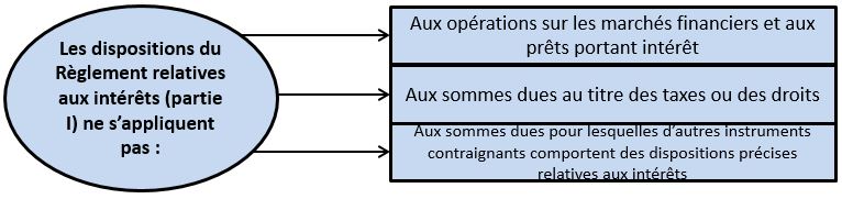 Quand ne pas facturer les intérêts prévus par le Règlement? Version textuelle ci-dessous: