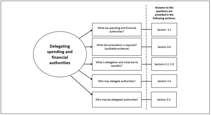 guide-to-delegating-and-applying-spending-and-financial-authorities