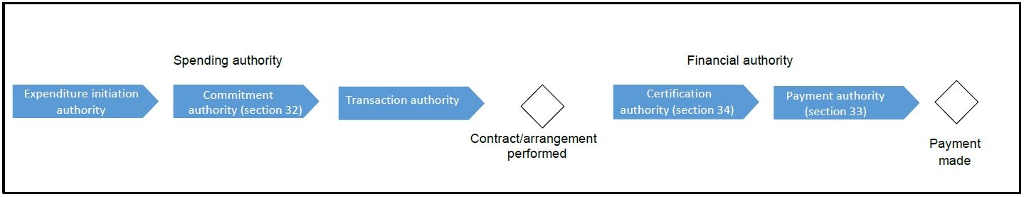 authorities in the expenditure management process. Text version below: