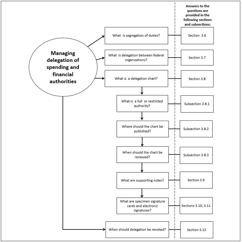 managing delegation of spending and financial authorities. Text version below: