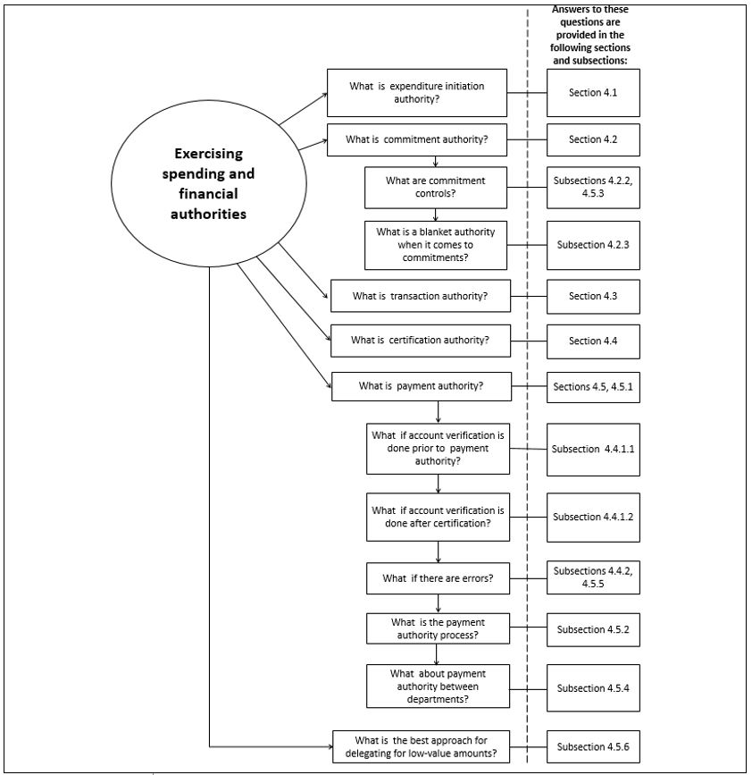 exercising spending and financial authorities. Text version below: