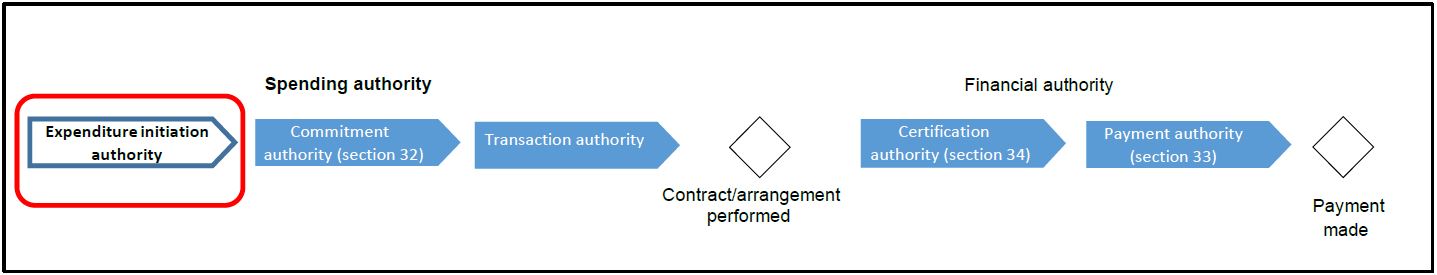 authorities in the expenditure management process (expenditure initiation authority). Text version below: