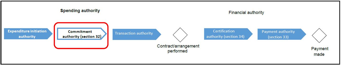 authorities in the expenditure management process (commitment authority). Text version below: