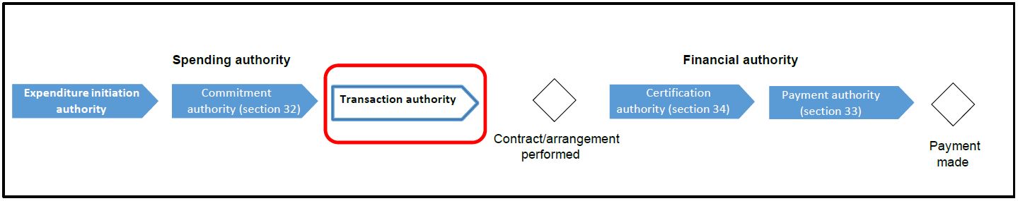 authorities in the expenditure management process (transaction authority). Text version below: