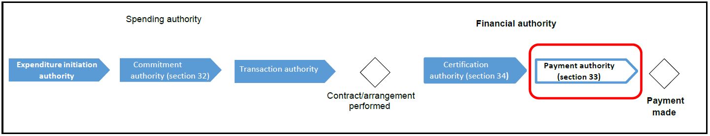 authorities in the expenditure management process (payment authority). Text version below: