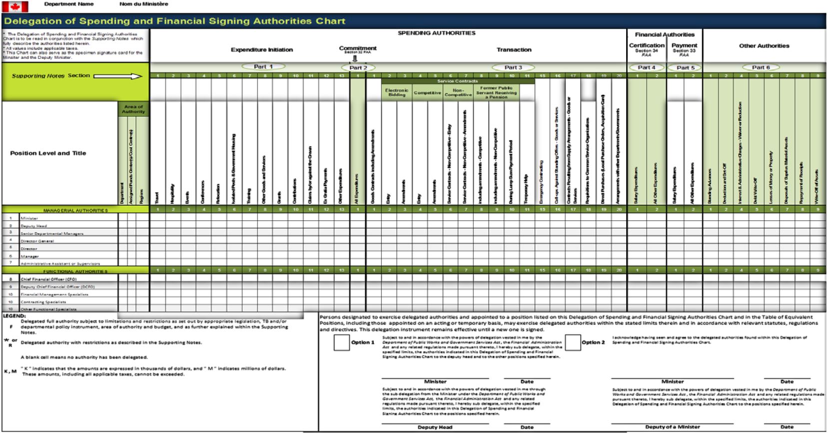 example of a delegation chart. Text version below: