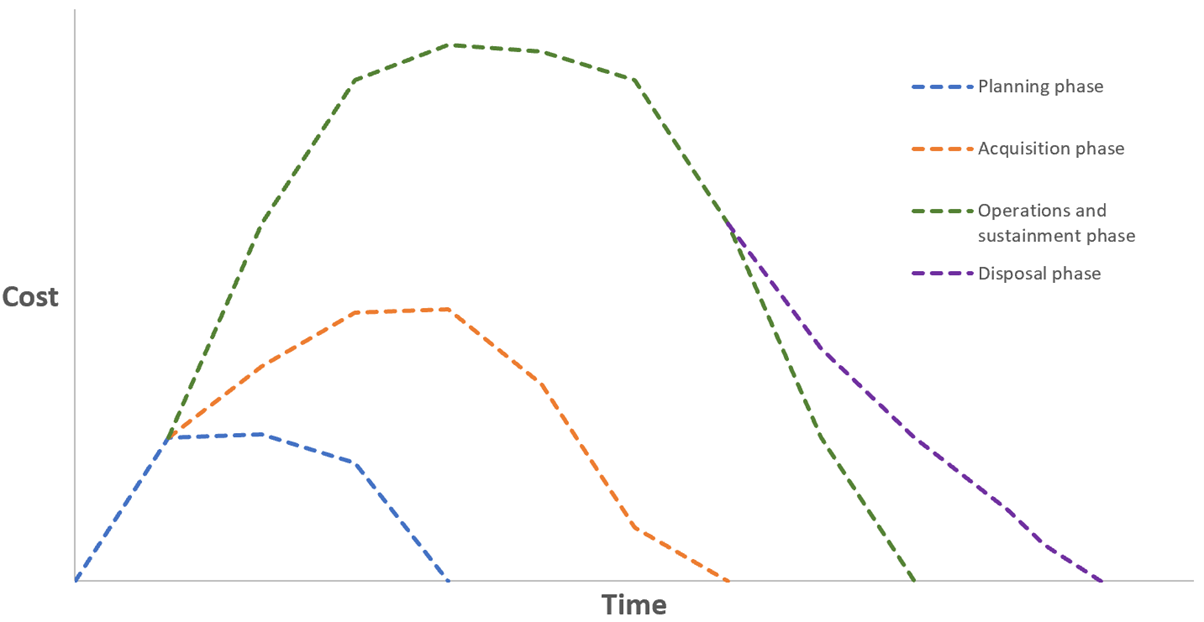 life-cycle  costs for each phase of a project or programme. Text version below: