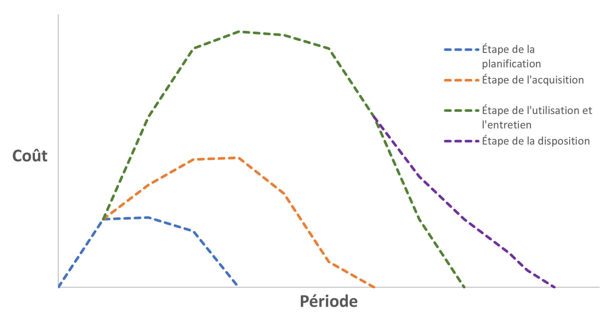 Figure 1. Coûts liés à chaque étape du  cycle de vie d’un projet ou d’un programme. Version textuelle ci-dessous: