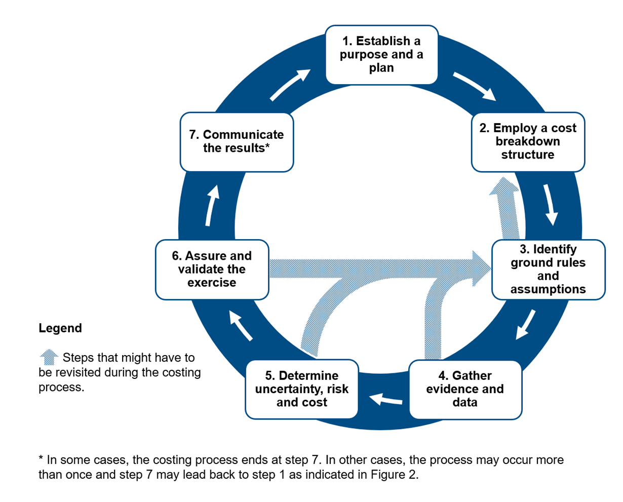 the  steps in the costing process. Text version below: