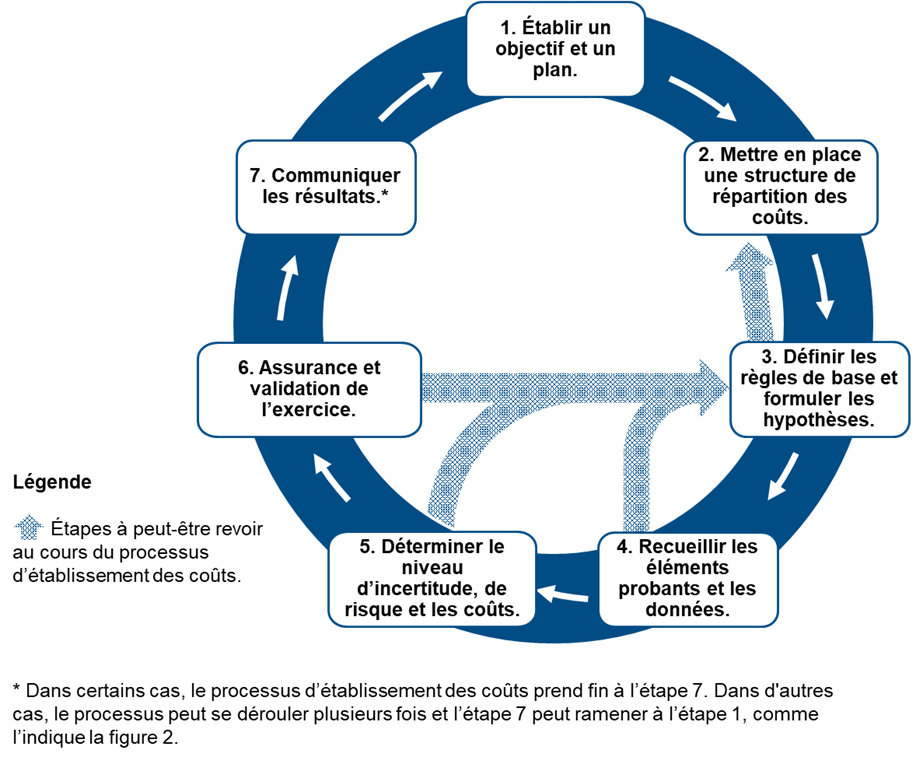 Figure 2. Étapes du processus d’établissement des coûts. Version textuelle ci-dessous: