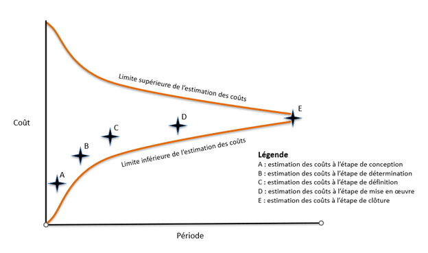 Figure 3. Le cône d’incertitude. Version textuelle ci-dessous: