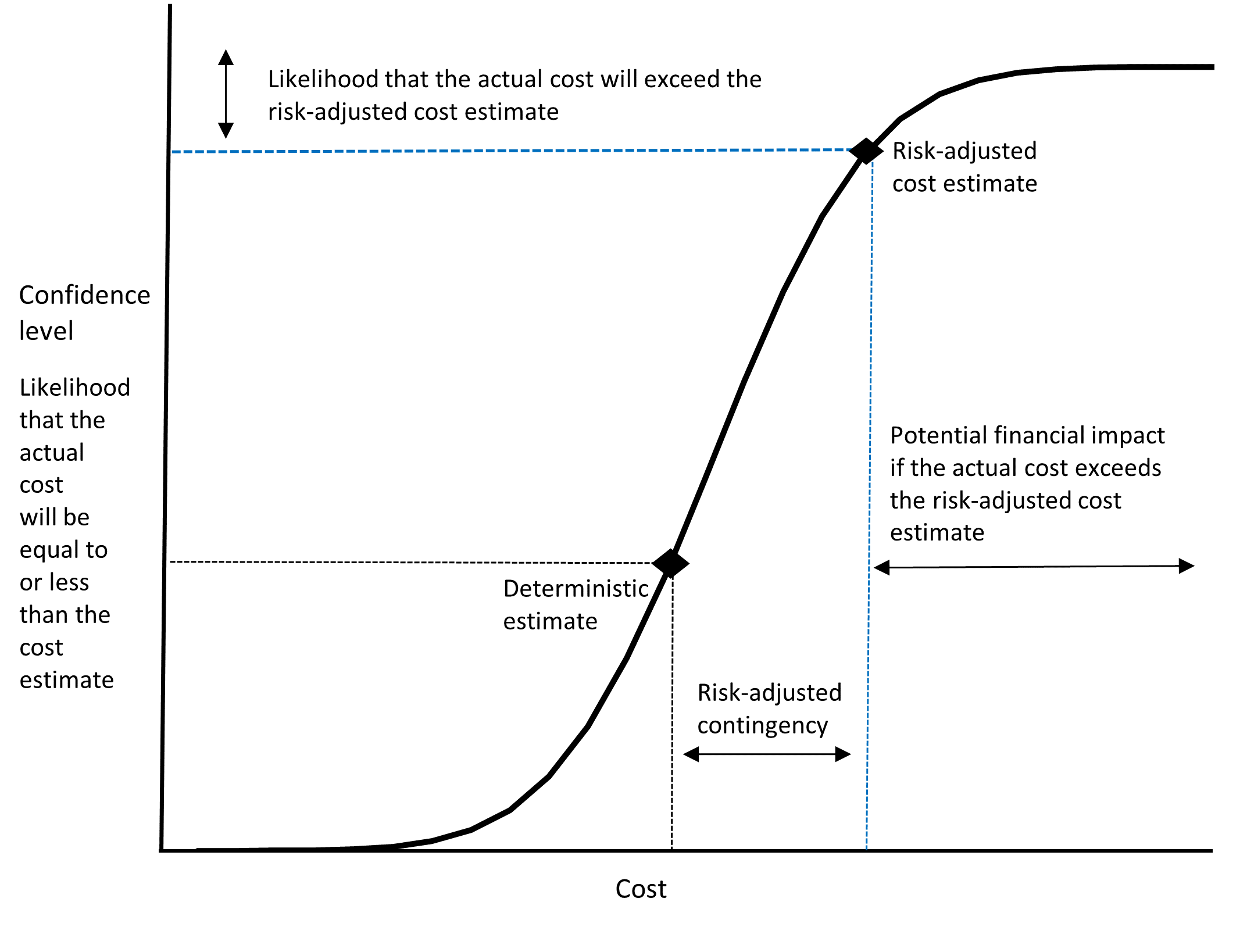 Figure 4: S-curve. Text version below: