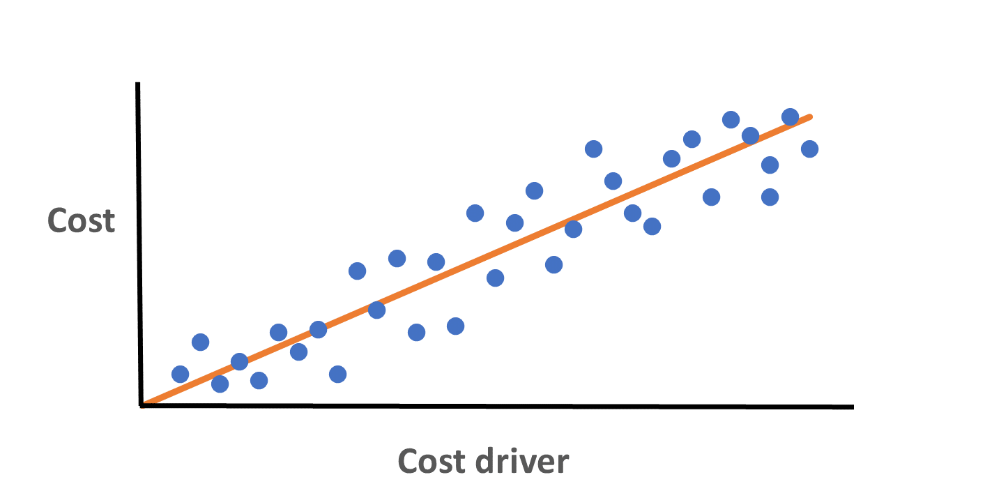 Figure 5: representation of a cost estimating relationship. Text version below: