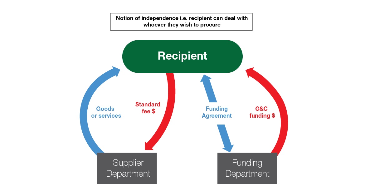 How a G&C recipient using a federal department’s services or facilities is administered. Text version below: