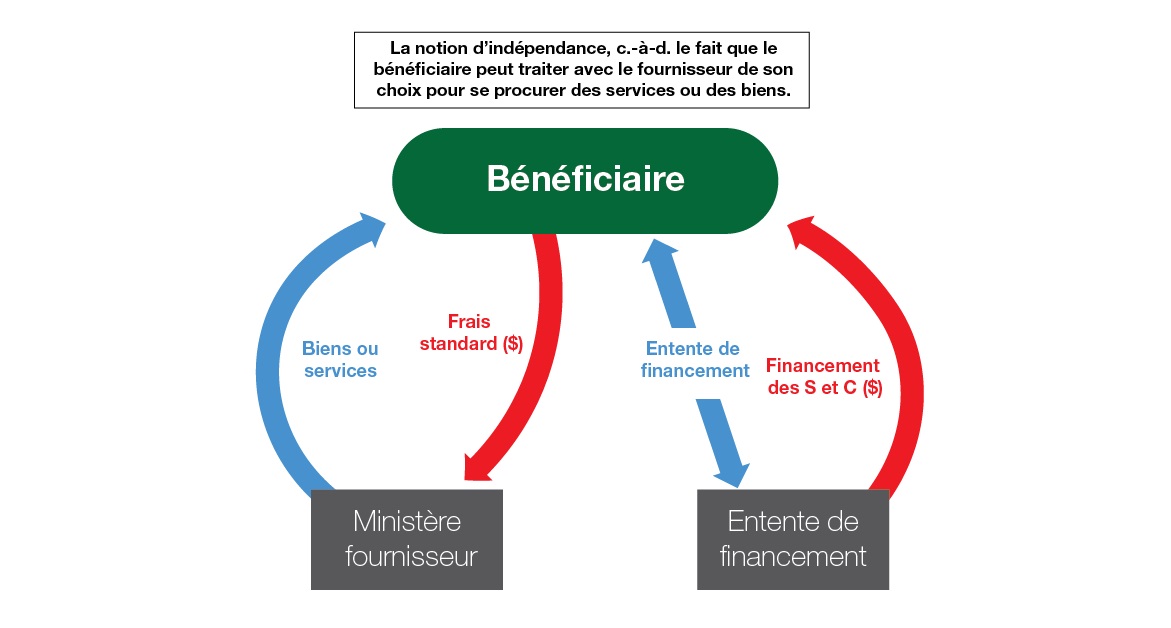 Façon dont est administré un bénéficiaire de S et C utilisant les services ou les installations d’un ministère fédéral. Version textuelle ci-dessous :