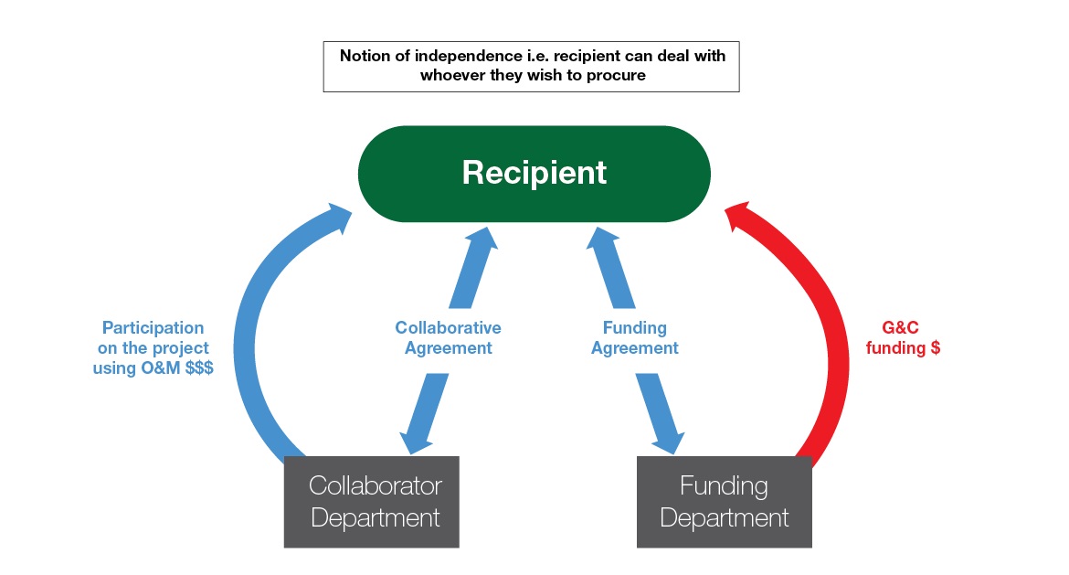 How a non-funding federal department collaborating on a G&C project using its own resources is administered. Text version below: