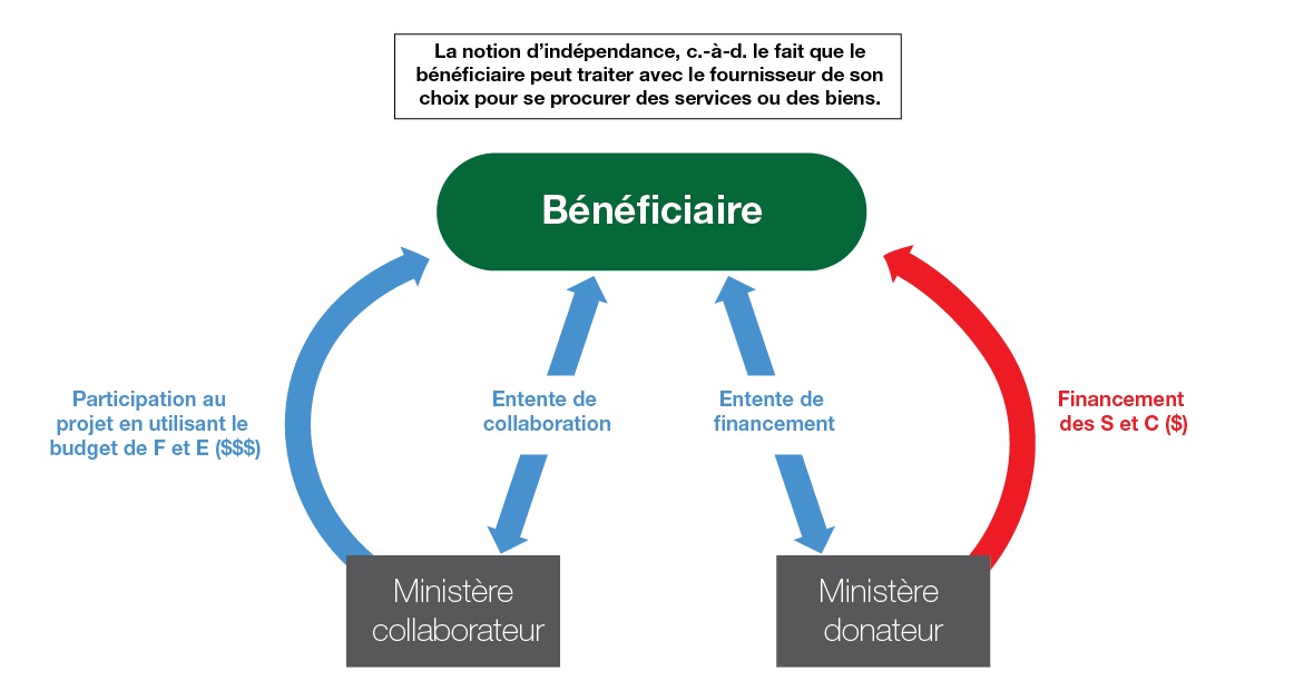 Façon dont est administré un ministère fédéral non contributif qui collabore à un projet de S et C avec ses propres ressources. Version textuelle ci-dessous :