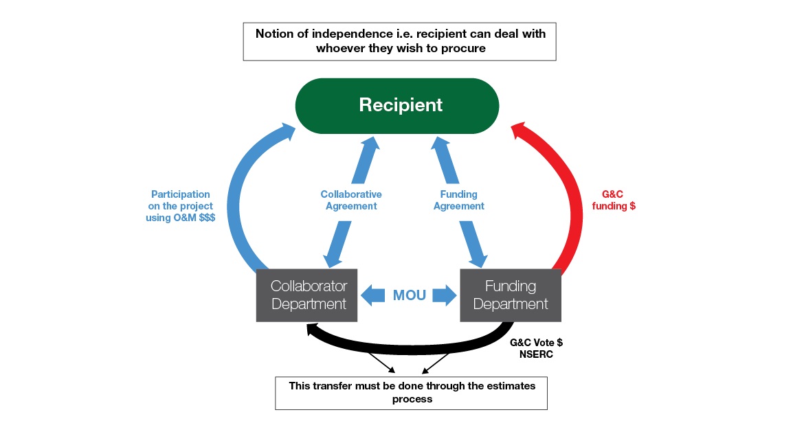 How a non-funding department collaborating on a G&C project where costs are supported by the funding department via transfer of funds from Vote 10 to Vote 1 is administered. Text version below: