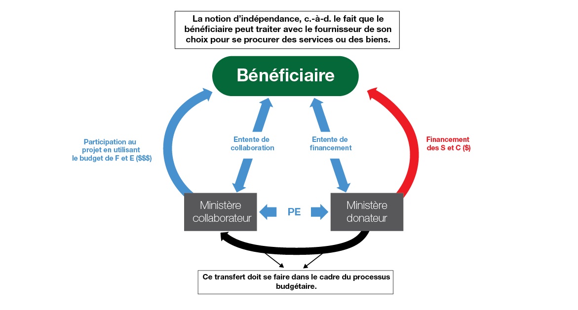 Façon dont est administré un ministère non contributif qui collabore à un projet prestataire de S et C dont les coûts sont financés par le ministère donateur au moyen du transfert de fonds du « crédit 10 » au « crédit 1 ». Version textuelle ci-dessous :