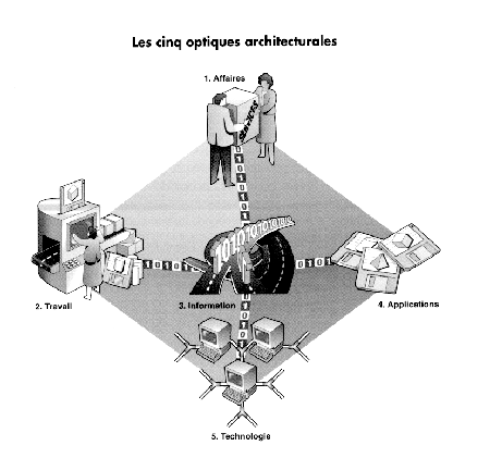 Les cinq optiques architecturales