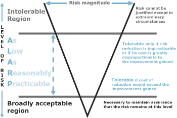 Diagram presenting risk tolerance in relation to the cost of
managing to different levels of risk.