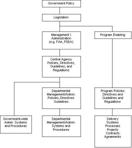 Infrastructural Hierarchy