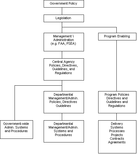 Infrastructural Hierarchy