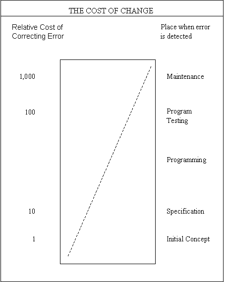 The Cost of Change