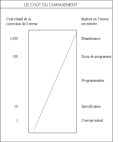 Le cot du changement