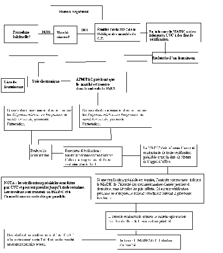 SAEA - Diagramme de processus