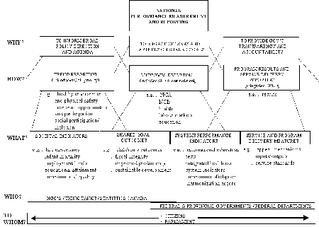 National Performance Measurement and Reporting Graphic