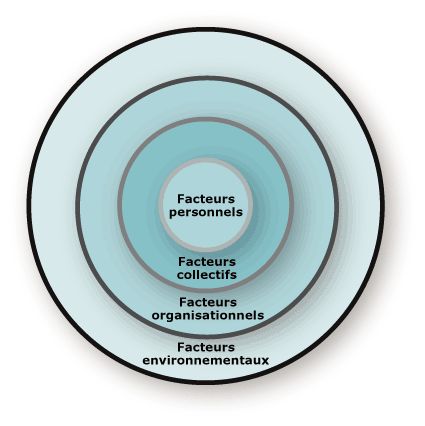 Image de cercles int�gr�s repr�sentant diff�rents facteurs de gestion des risques.
Du cercle le plus a l'int�rieur au cercle ext�rieur les facteurs sont: personnels,
collectifs, organisationnels, et environnementaux.