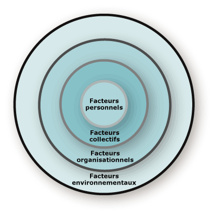 Image de cercles int�gr�s repr�sentant diff�rents facteurs de gestion des risques.
Du cercle le plus a l'int�rieur au cercle ext�rieur les facteurs sont: personnels,
collectifs, organisationnels, et environnementaux.