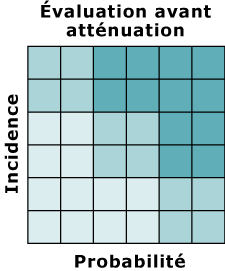 Diagramme d'valuation avant attnuation avec deux variables : incidence et probabilit.