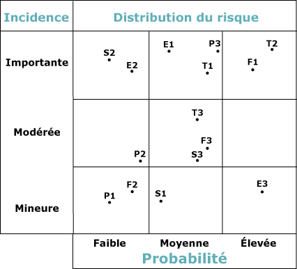 Echantillon d'une Carte de Risques.