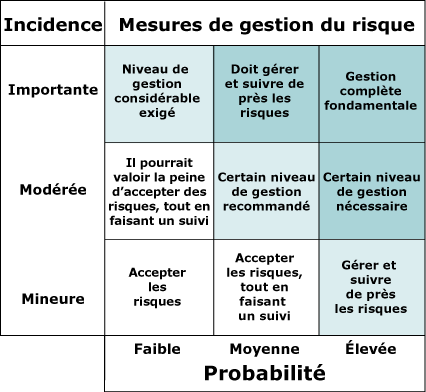 Un exemple de mod�le de gestion du risque qui aide � �valuer o� un risque donn� 
se situe (au plan de la probabilit� et de l'incidence) et � �tablir la strat�gie 
ou la r�ponse de l'organisation pour g�rer le risque.