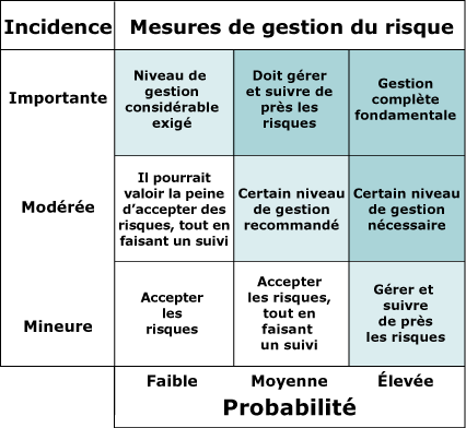 Un exemple de modle de gestion du risque qui aide  valuer o un risque donn 
se situe (au plan de la probabilit et de l'incidence) et  tablir la stratgie 
ou la rponse de l'organisation pour grer le risque.