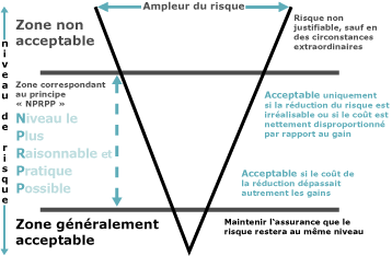 Un diagramme qui illustre la notion de tol�rance � l'�gard
du risque en rapport avec le co�t de la gestion en fonction des diff�rents
niveaux de risque.