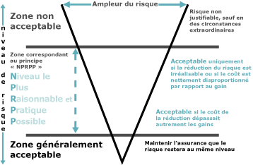 Un diagramme qui illustre la notion de tolrance  l'gard
du risque en rapport avec le cot de la gestion en fonction des diffrents
niveaux de risque.